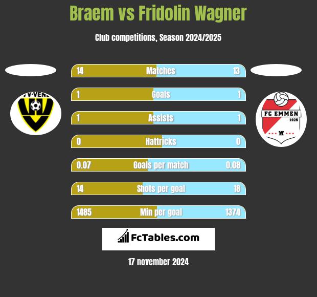 Braem vs Fridolin Wagner h2h player stats