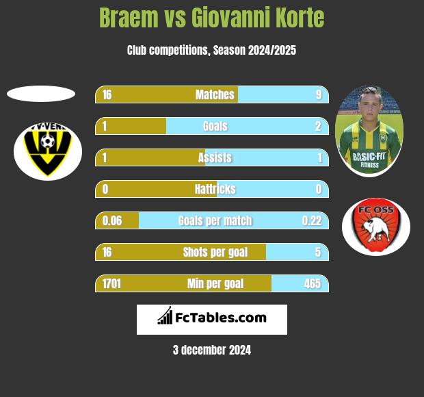 Braem vs Giovanni Korte h2h player stats