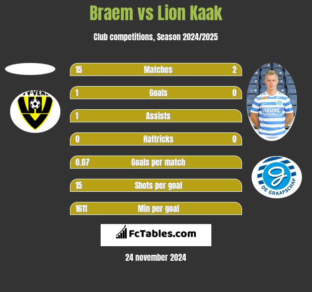 Braem vs Lion Kaak h2h player stats