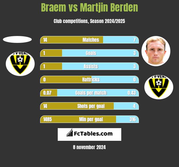 Braem vs Martjin Berden h2h player stats