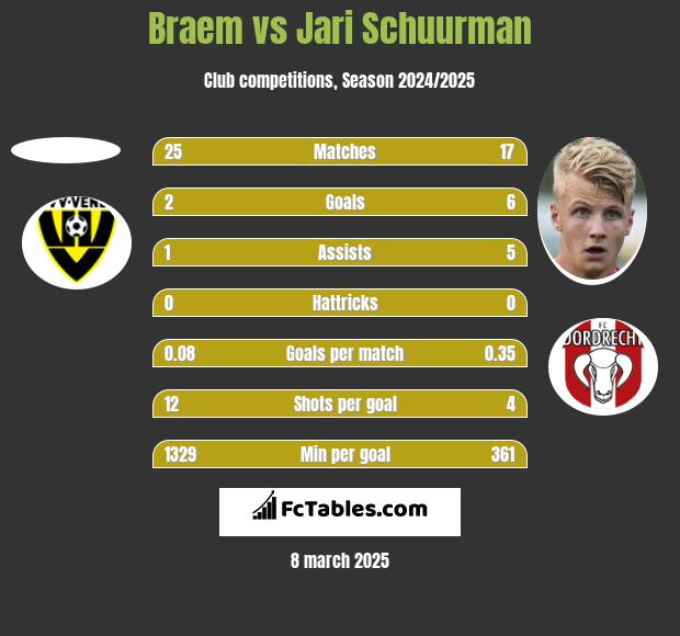 Braem vs Jari Schuurman h2h player stats