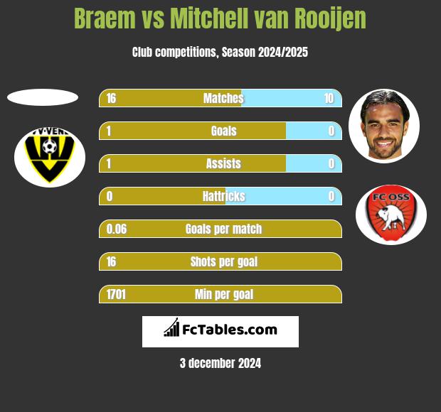 Braem vs Mitchell van Rooijen h2h player stats