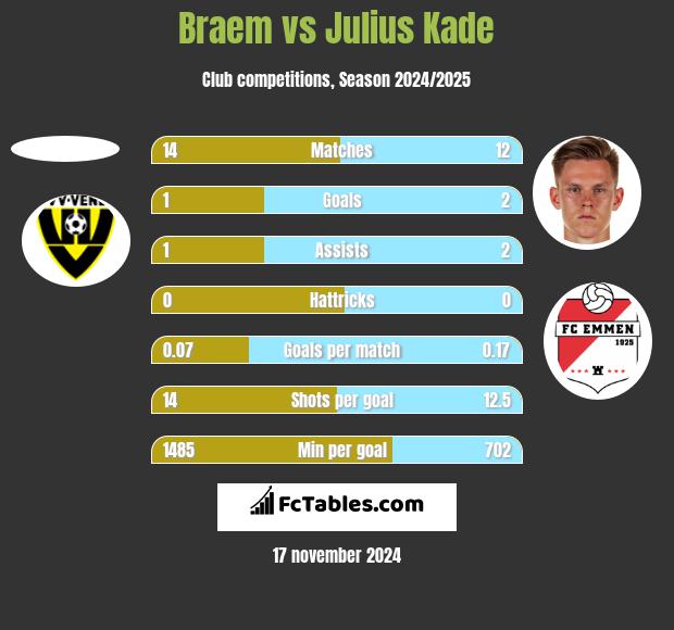 Braem vs Julius Kade h2h player stats