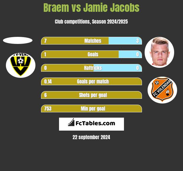 Braem vs Jamie Jacobs h2h player stats