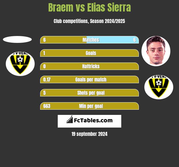 Braem vs Elias Sierra h2h player stats