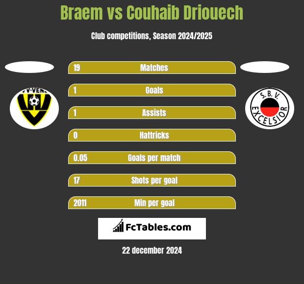 Braem vs Couhaib Driouech h2h player stats