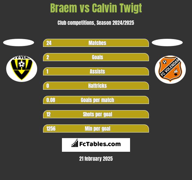 Braem vs Calvin Twigt h2h player stats