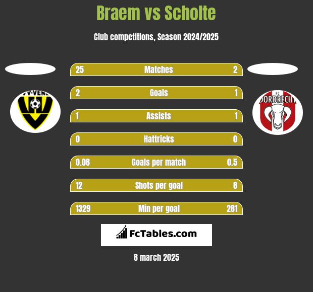 Braem vs Scholte h2h player stats