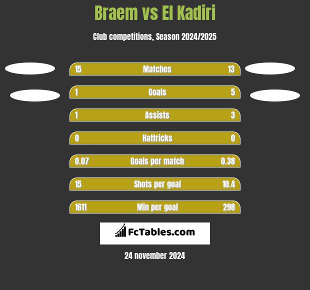 Braem vs El Kadiri h2h player stats