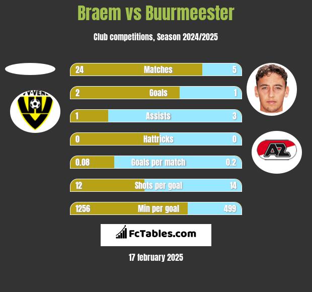 Braem vs Buurmeester h2h player stats