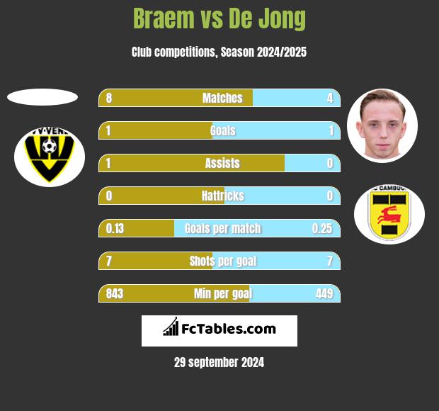 Braem vs De Jong h2h player stats