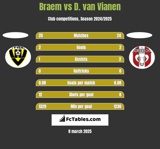 Braem vs D. van Vianen h2h player stats