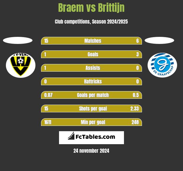 Braem vs Brittijn h2h player stats