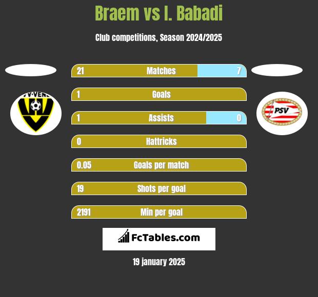 Braem vs I. Babadi h2h player stats