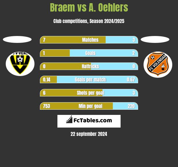 Braem vs A. Oehlers h2h player stats