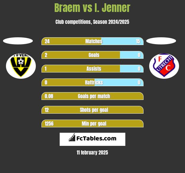 Braem vs I. Jenner h2h player stats