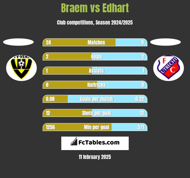 Braem vs Edhart h2h player stats