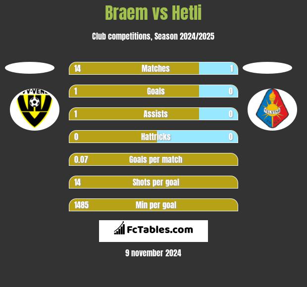 Braem vs Hetli h2h player stats