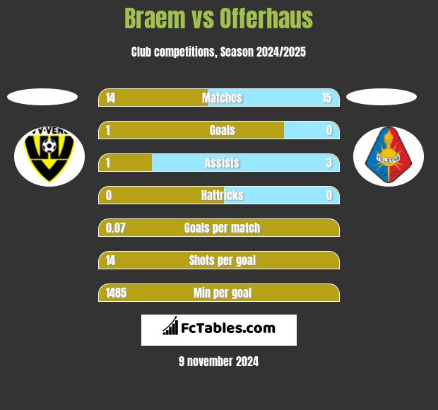 Braem vs Offerhaus h2h player stats