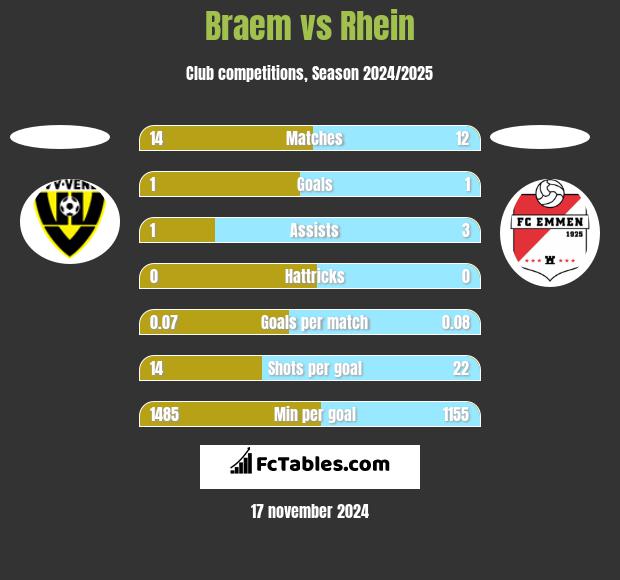 Braem vs Rhein h2h player stats