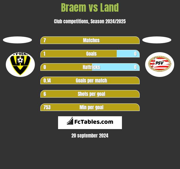 Braem vs Land h2h player stats