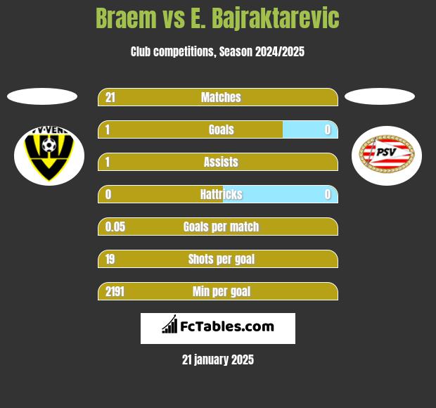 Braem vs E. Bajraktarevic h2h player stats