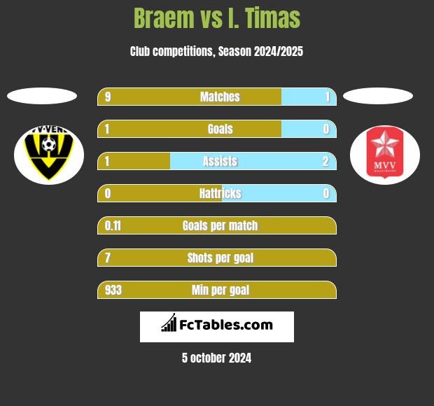 Braem vs I. Timas h2h player stats