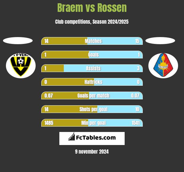 Braem vs Rossen h2h player stats