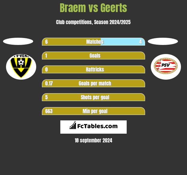 Braem vs Geerts h2h player stats