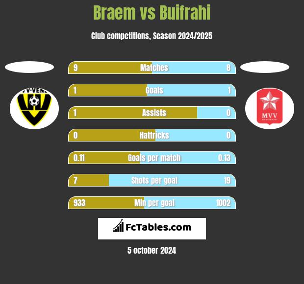 Braem vs Buifrahi h2h player stats