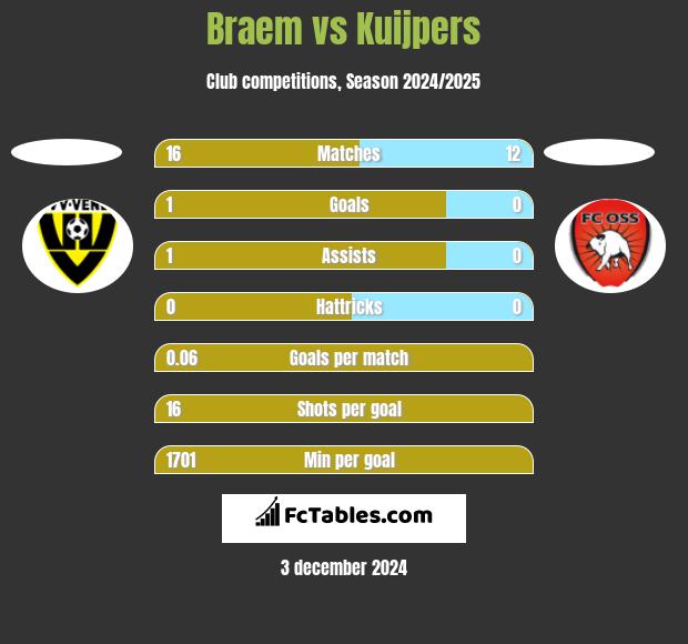 Braem vs Kuijpers h2h player stats