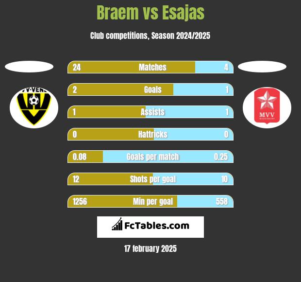 Braem vs Esajas h2h player stats