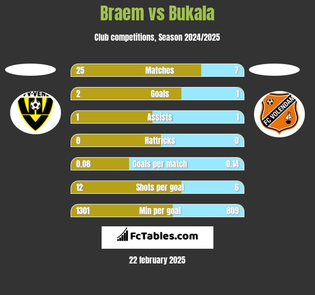 Braem vs Bukala h2h player stats