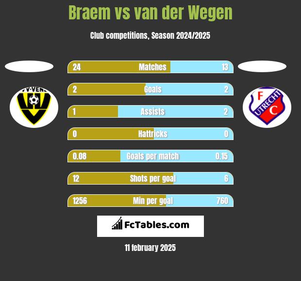 Braem vs van der Wegen h2h player stats