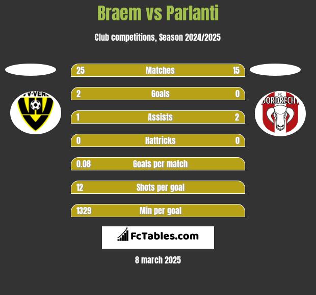 Braem vs Parlanti h2h player stats