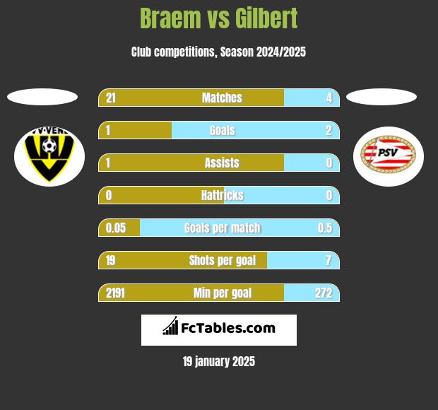 Braem vs Gilbert h2h player stats