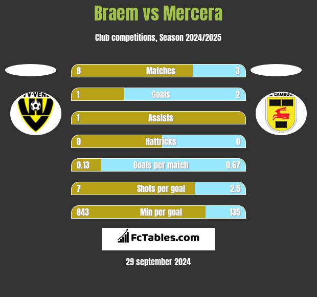 Braem vs Mercera h2h player stats