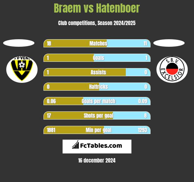 Braem vs Hatenboer h2h player stats