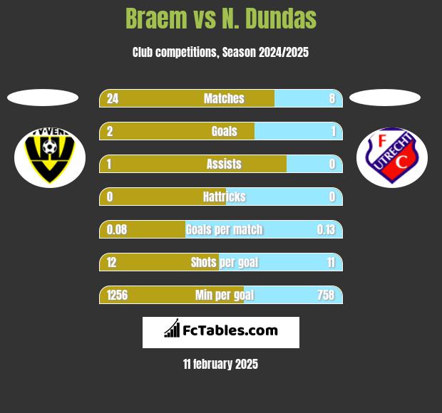 Braem vs N. Dundas h2h player stats