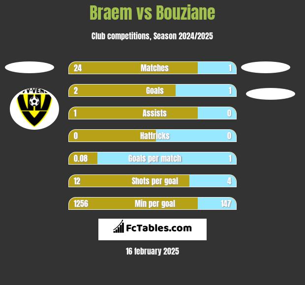 Braem vs Bouziane h2h player stats