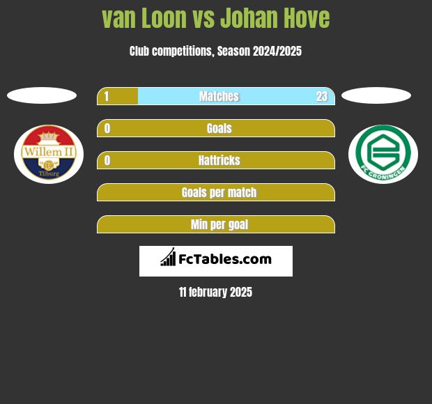 van Loon vs Johan Hove h2h player stats