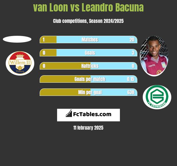 van Loon vs Leandro Bacuna h2h player stats