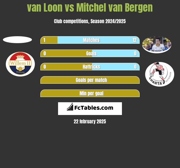 van Loon vs Mitchel van Bergen h2h player stats