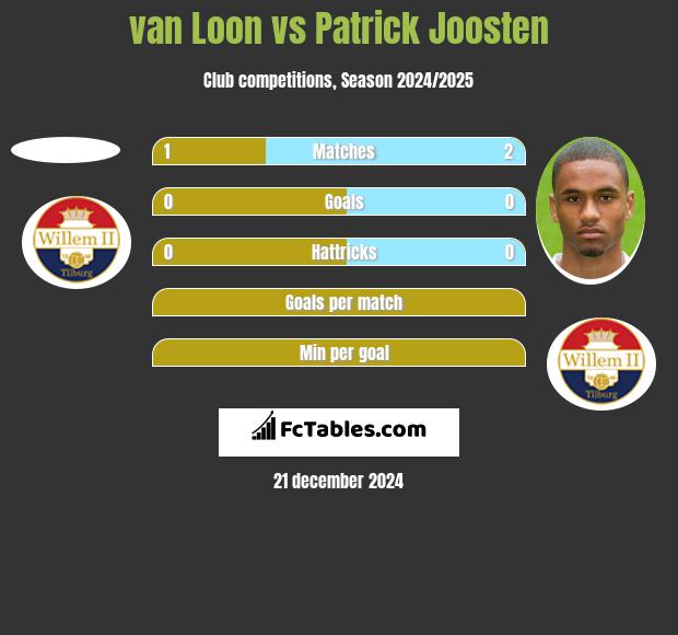 van Loon vs Patrick Joosten h2h player stats