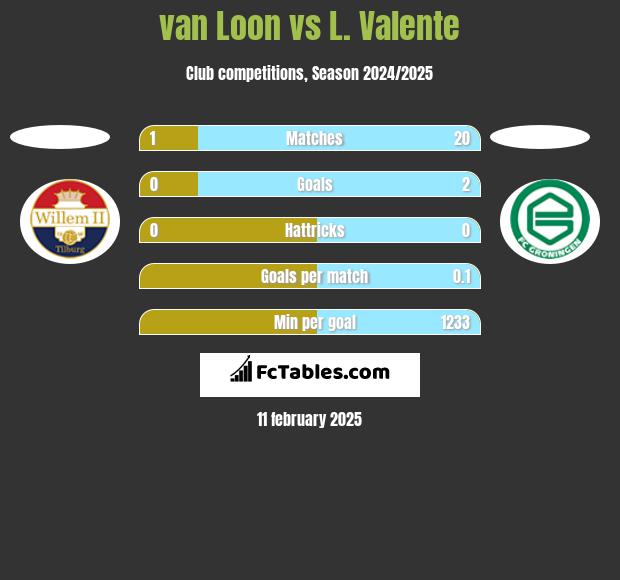 van Loon vs L. Valente h2h player stats