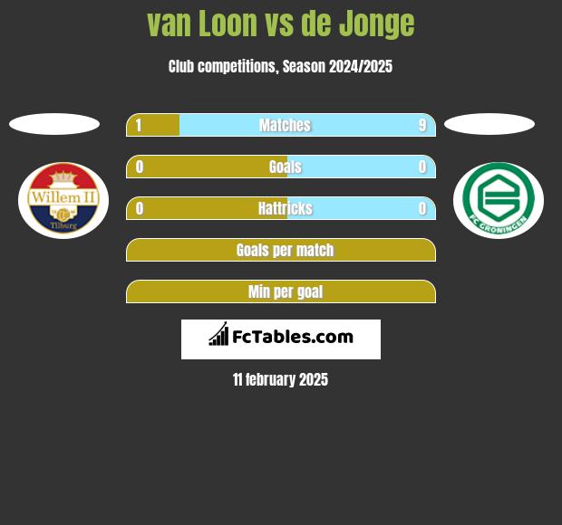 van Loon vs de Jonge h2h player stats