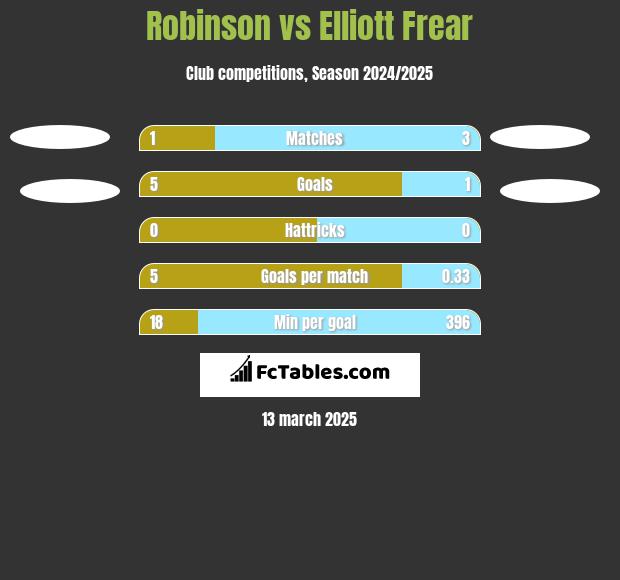 Robinson vs Elliott Frear h2h player stats