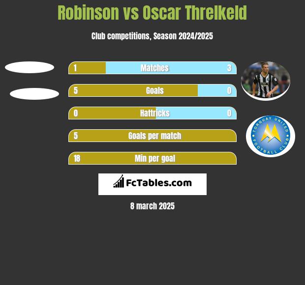 Robinson vs Oscar Threlkeld h2h player stats