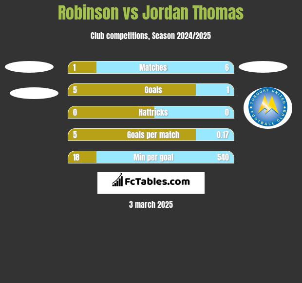 Robinson vs Jordan Thomas h2h player stats