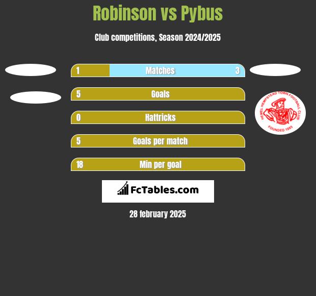 Robinson vs Pybus h2h player stats